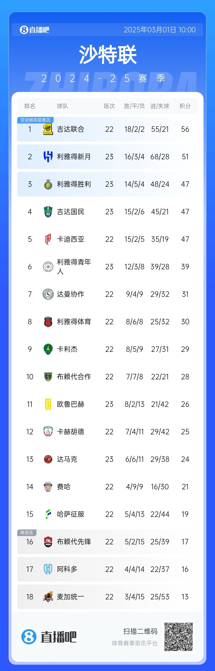  二人轉(zhuǎn)？沙特聯(lián)近5年冠軍新月4座聯(lián)合1座，今年聯(lián)合大概率再奪冠