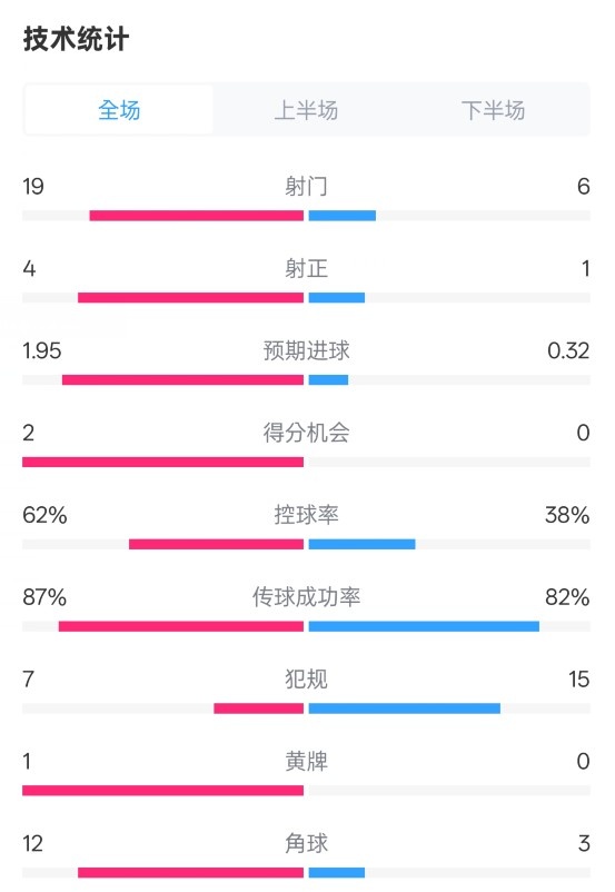  那不勒斯1-1國米數(shù)據(jù)：射門19-6，射正4-1，控球率62%-38%