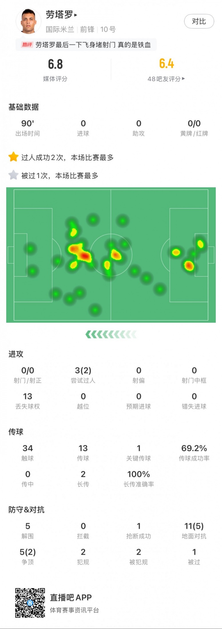  勞塔羅本場數(shù)據(jù)：0次射門，16次對抗贏得7次，5次解圍