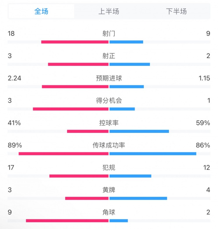  貝蒂斯2-1皇馬全場(chǎng)數(shù)據(jù)：射門18-9，射正3-2，得分機(jī)會(huì)3-1