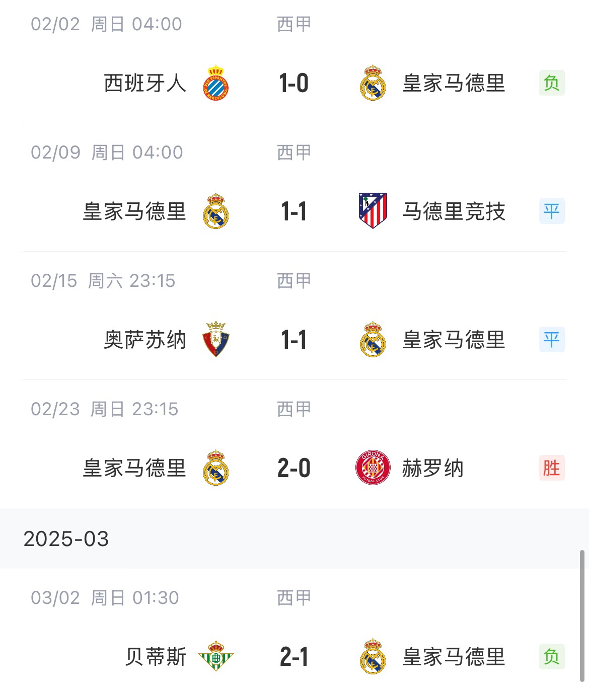  低迷！皇馬一度4分領(lǐng)跑西甲，如今五輪僅1勝&先賽與巴薩同分