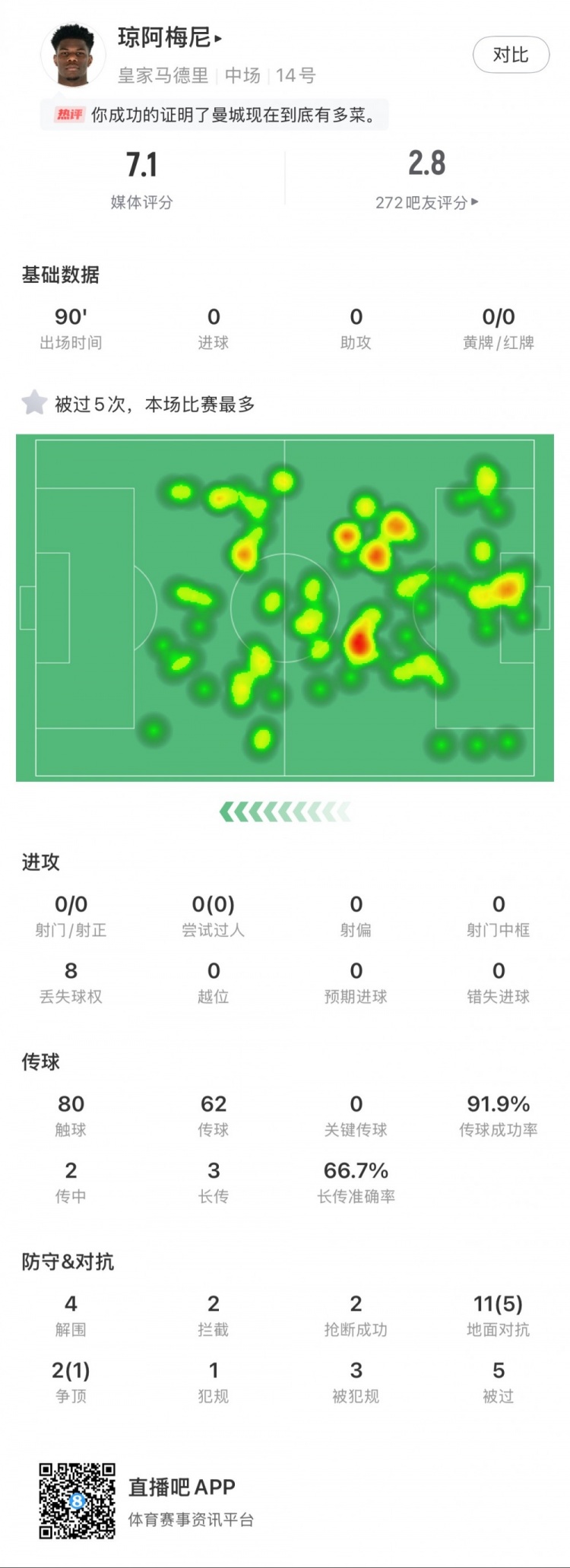 瓊阿梅尼本場數(shù)據(jù)：5次被過全場最多，4次解圍，2次搶斷