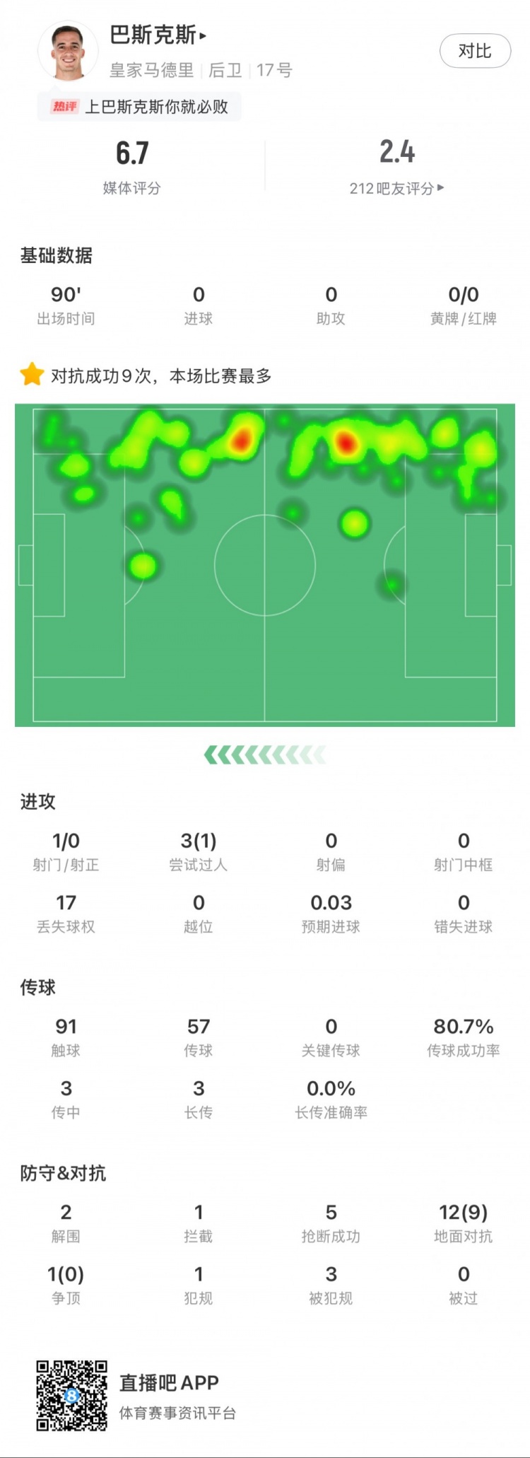  巴斯克斯本場數(shù)據(jù)：9次贏得對抗全場最多，5次搶斷，2次解圍