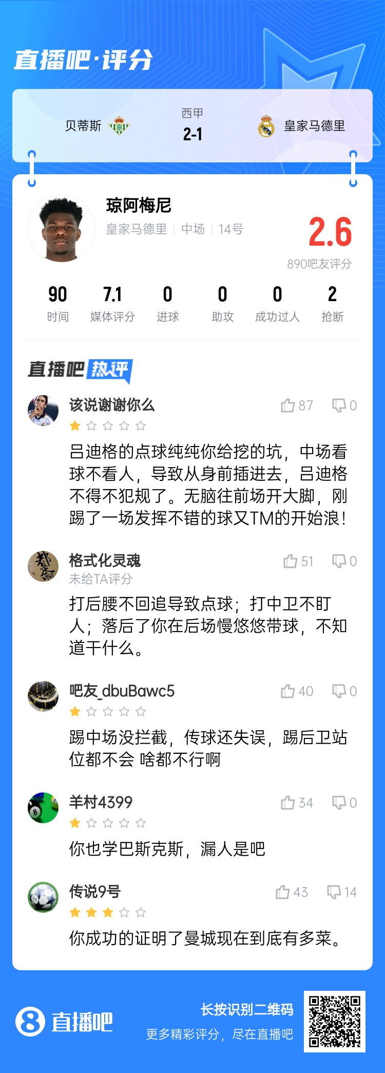  全隊(duì)最坑？吧友給瓊阿梅尼打2.6分：踢中場沒攔截 踢后衛(wèi)沒站位