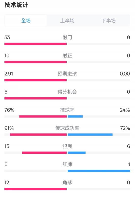  全面壓制！巴薩4-0皇社數(shù)據(jù)：射門33-0，射正10-0，控球率76%-24%