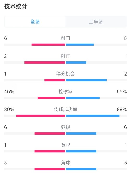  曼聯(lián)半場(chǎng)0-1富勒姆數(shù)據(jù)：射門6-5，射正2-1，控球率45%-55%