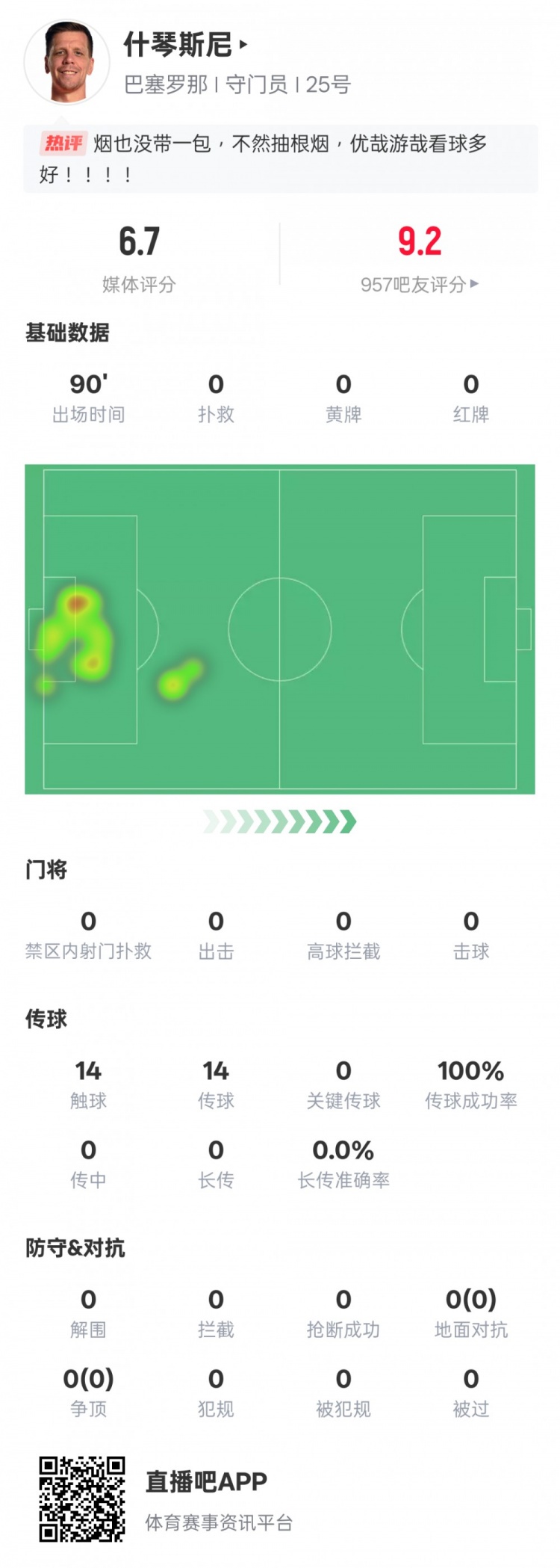  沒啥可做的！什琴斯尼本場：0失球0撲救傳球成功率100%，評分6.7
