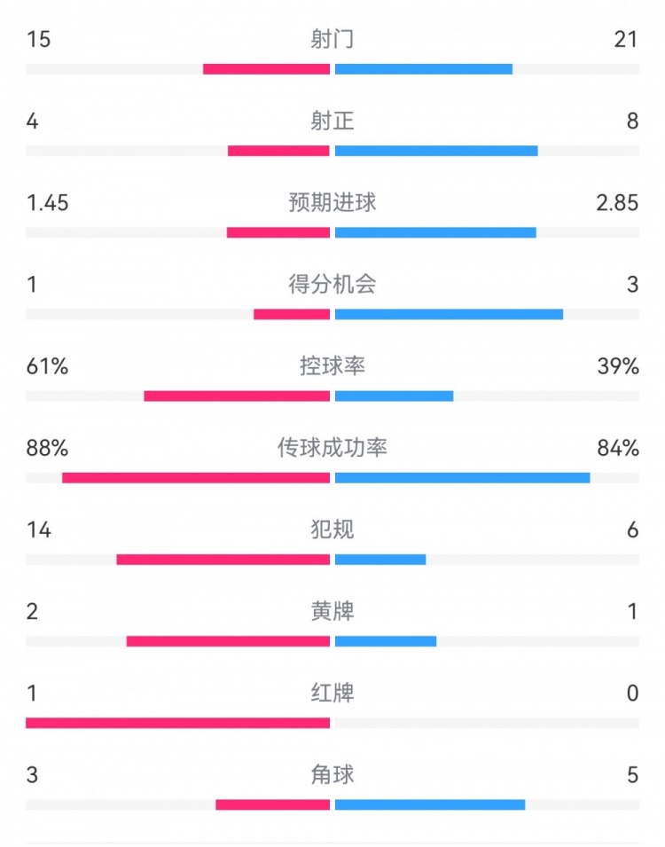  米蘭1-2拉齊奧數(shù)據(jù)：射門15-21，射正4-8，得分機(jī)會(huì)1-3，犯規(guī)14-6