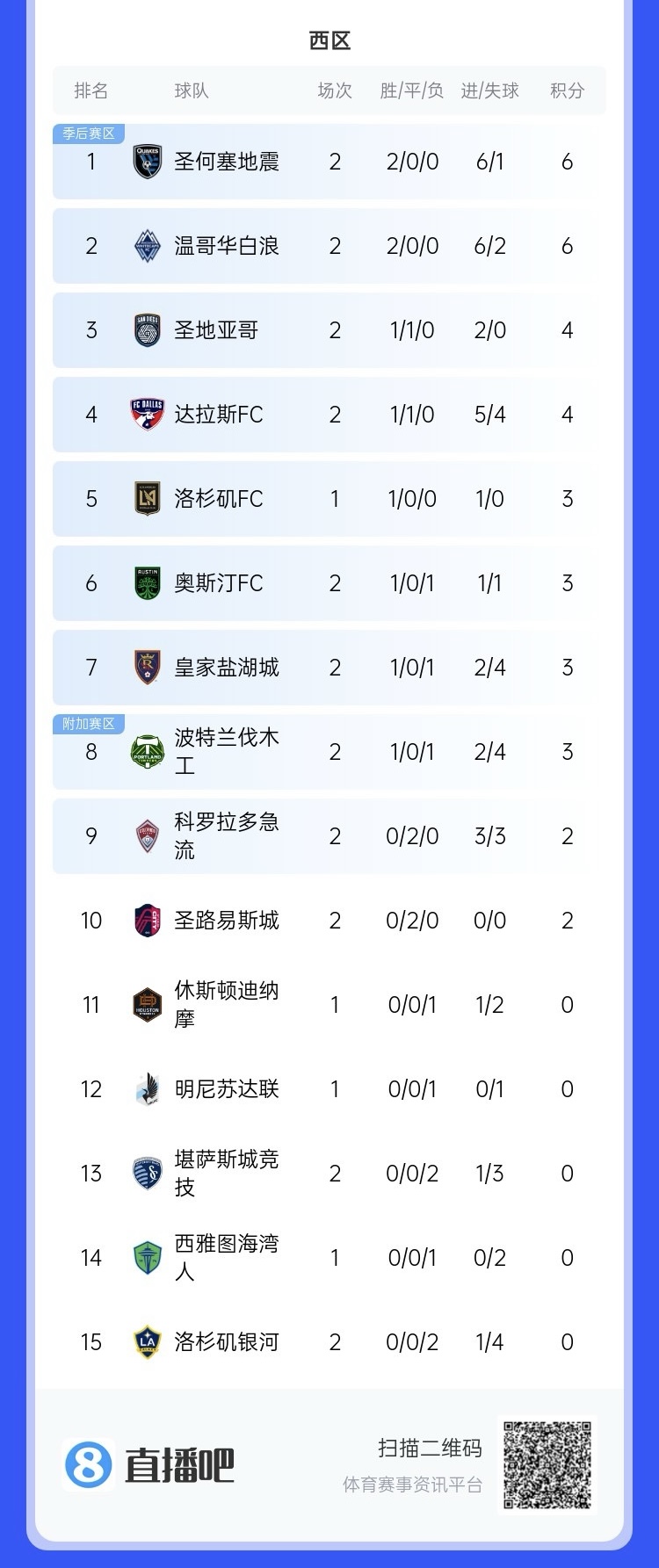  兩連??！上賽季美職聯(lián)總冠軍洛杉磯銀河再輸球，暫跌至西區(qū)倒一