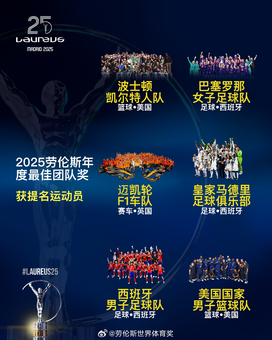  勞倫斯年度最佳團隊提名：皇馬、西班牙國家隊、美國男籃入圍