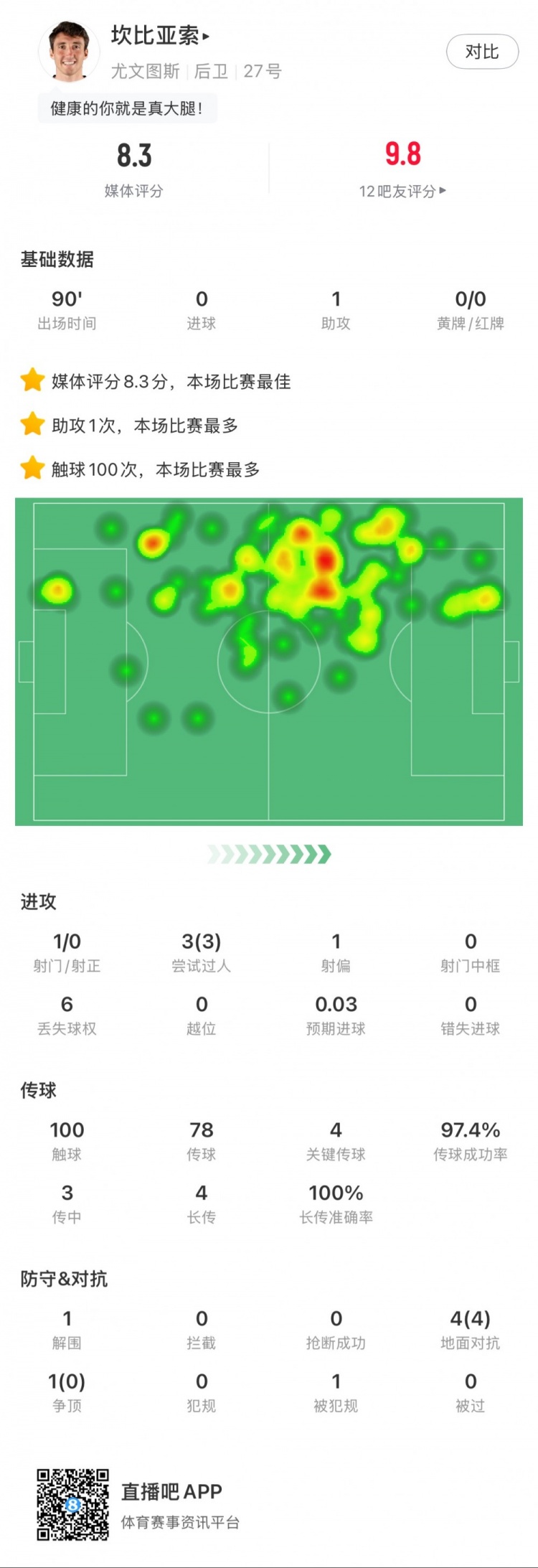  坎比亞索本場數據：1次助攻，4次關鍵傳球，3次成功過人
