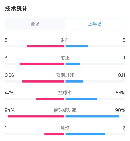  皇馬半場(chǎng)1-1馬競數(shù)據(jù)：射門5-3，射正3-1，控球率47%-53%