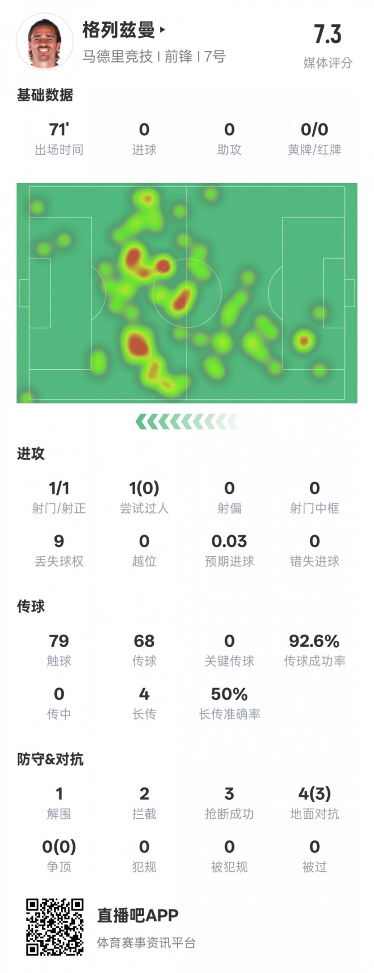  鋒衛(wèi)？格列茲曼本場數(shù)據(jù)：1解圍2攔截3搶斷，評分7.3
