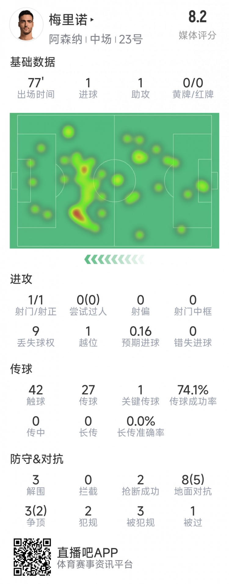  梅里諾本場數(shù)據(jù)：1球1助攻，1次射門，3解圍，2搶斷，評分8.2分