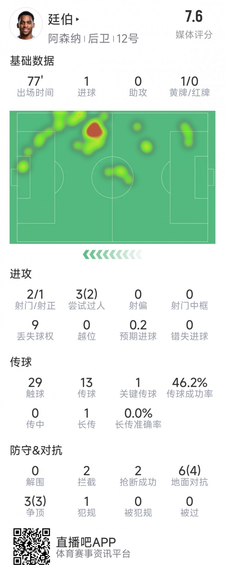  廷伯本場數(shù)據(jù)：1粒進(jìn)球，2次射門，2攔截，2搶斷，9對抗7成功