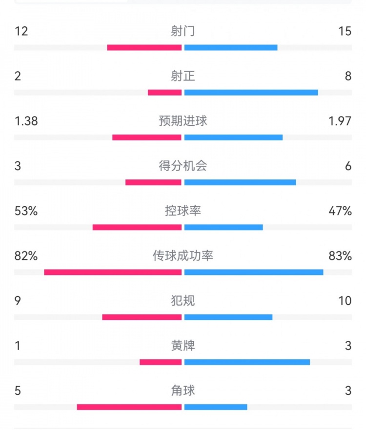  阿森納7-1埃因霍溫數(shù)據(jù)：槍手8次射正打進(jìn)7球，預(yù)期進(jìn)球1.97