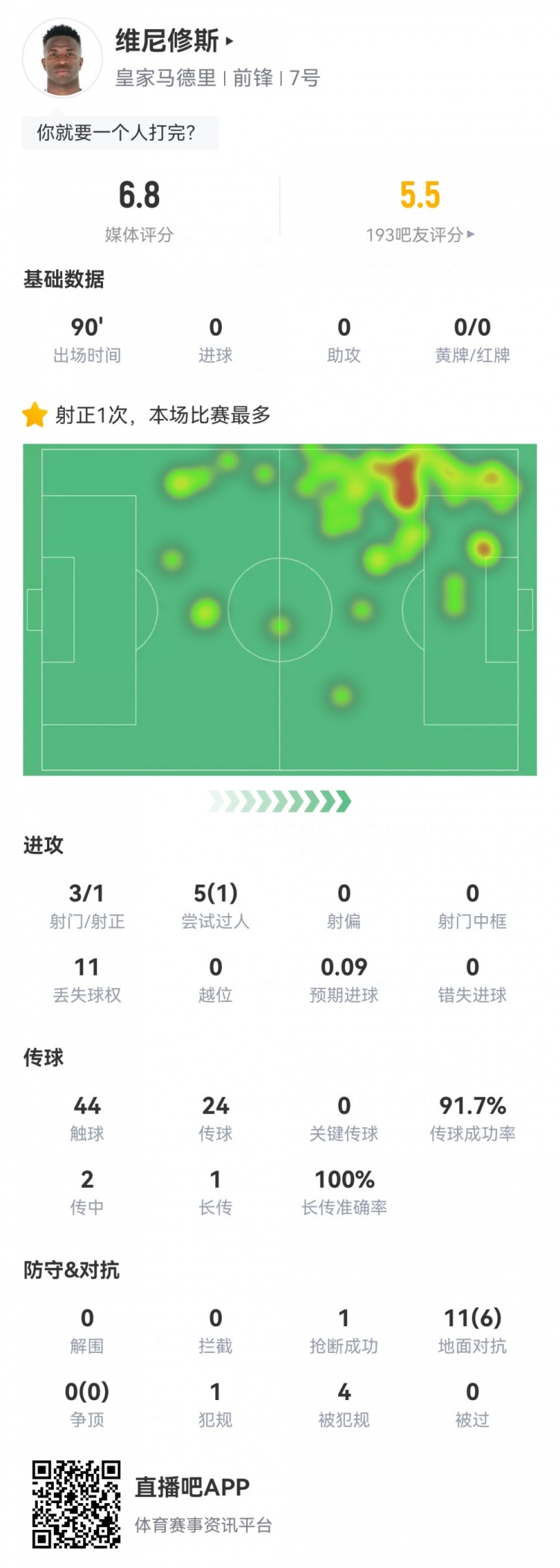  維尼修斯數(shù)據(jù)：3射1正1過人，4次被犯規(guī)，11次丟失球權(quán)，評分6.8
