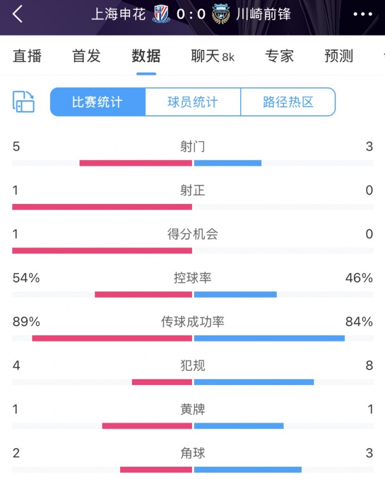  申花vs川崎半場數(shù)據(jù)：幾乎勢均力敵，射門5比3、射正1比0