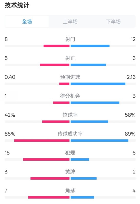  費(fèi)耶諾德0-2國米數(shù)據(jù)：射門8-12，射正5-6，控球率42%-58%