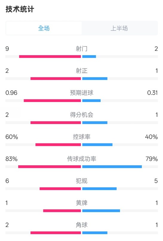  拜仁半場(chǎng)1-0藥廠數(shù)據(jù)：射門(mén)9-2，射正2-1，控球率60%-40%