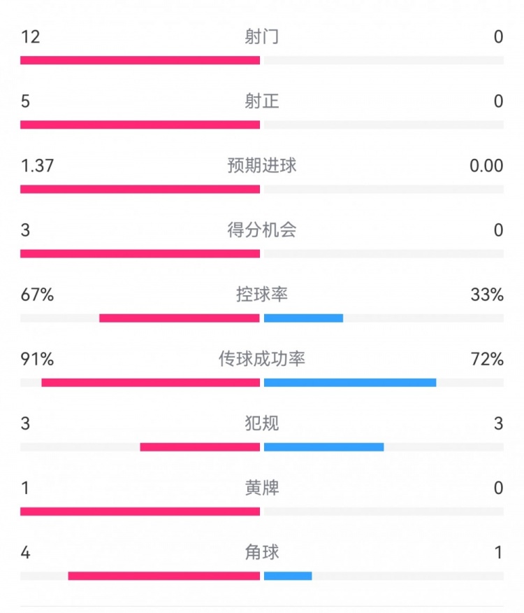  攻防戰(zhàn)！巴黎0-0利物浦半場(chǎng)：巴黎12射5正3次得分機(jī)會(huì)，紅軍0射門(mén)