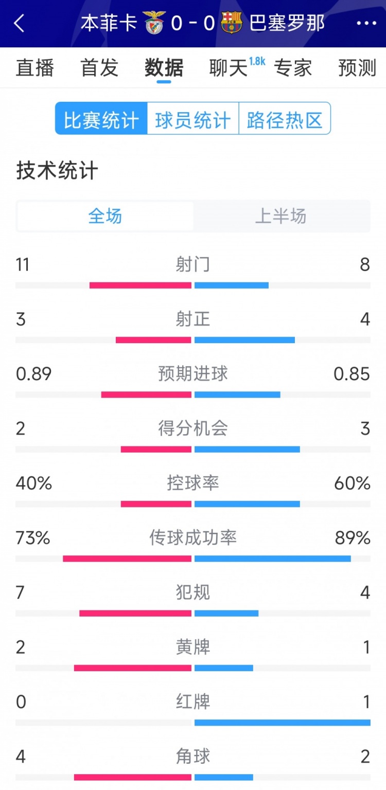  十人作戰(zhàn)，巴薩vs本菲卡半場數(shù)據(jù)：射門8-11，射正4-3