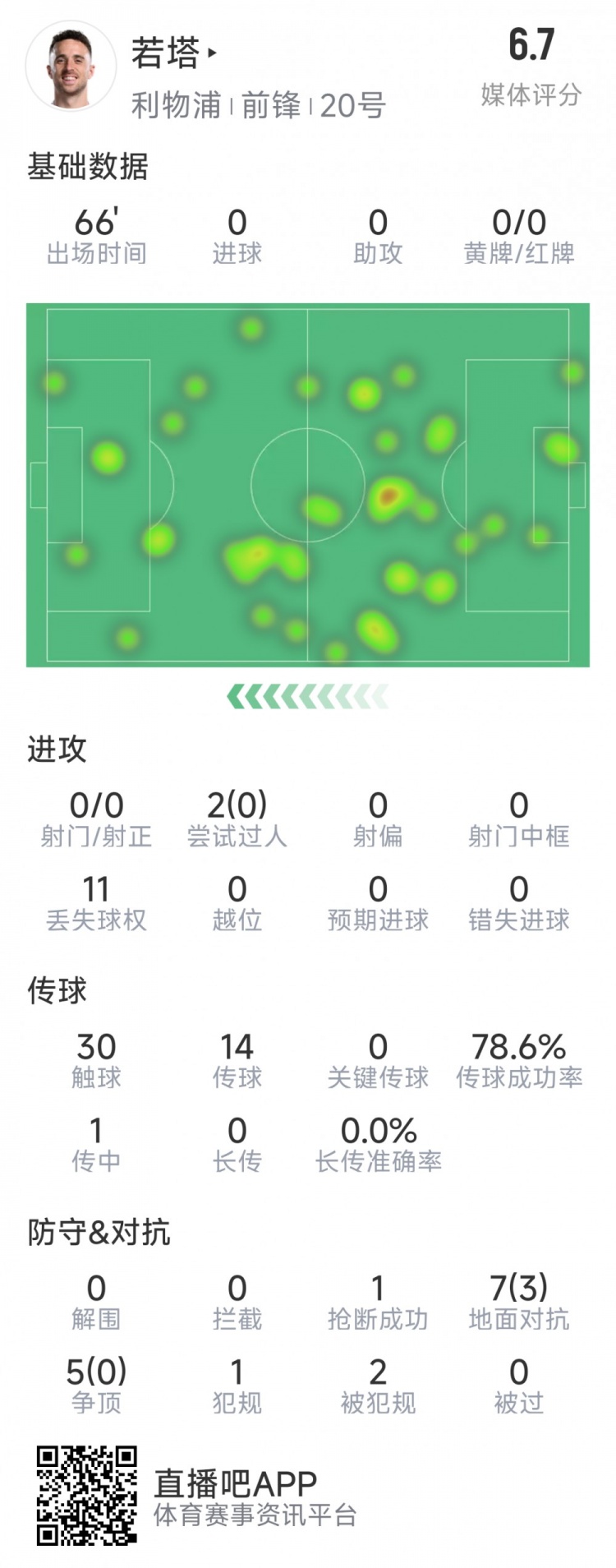  若塔本場(chǎng)數(shù)據(jù)：0射門，12次對(duì)抗僅3次成功，1次搶斷，評(píng)分6.7分