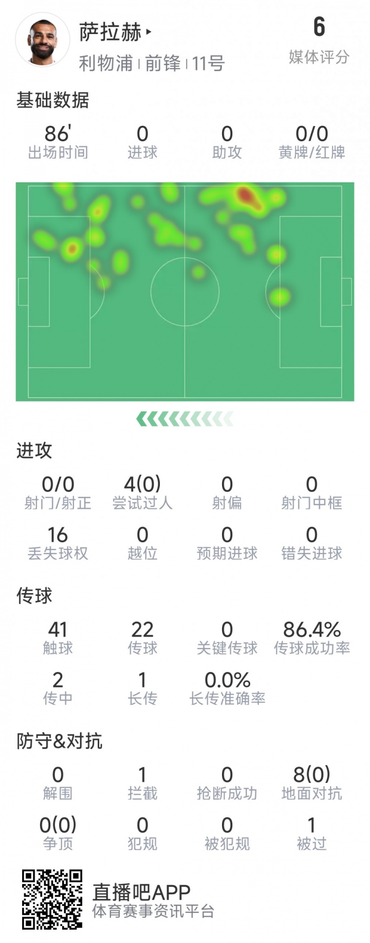  薩拉赫本場數(shù)據(jù)：射門&關(guān)鍵傳球多項掛零，8次對抗無一次成功