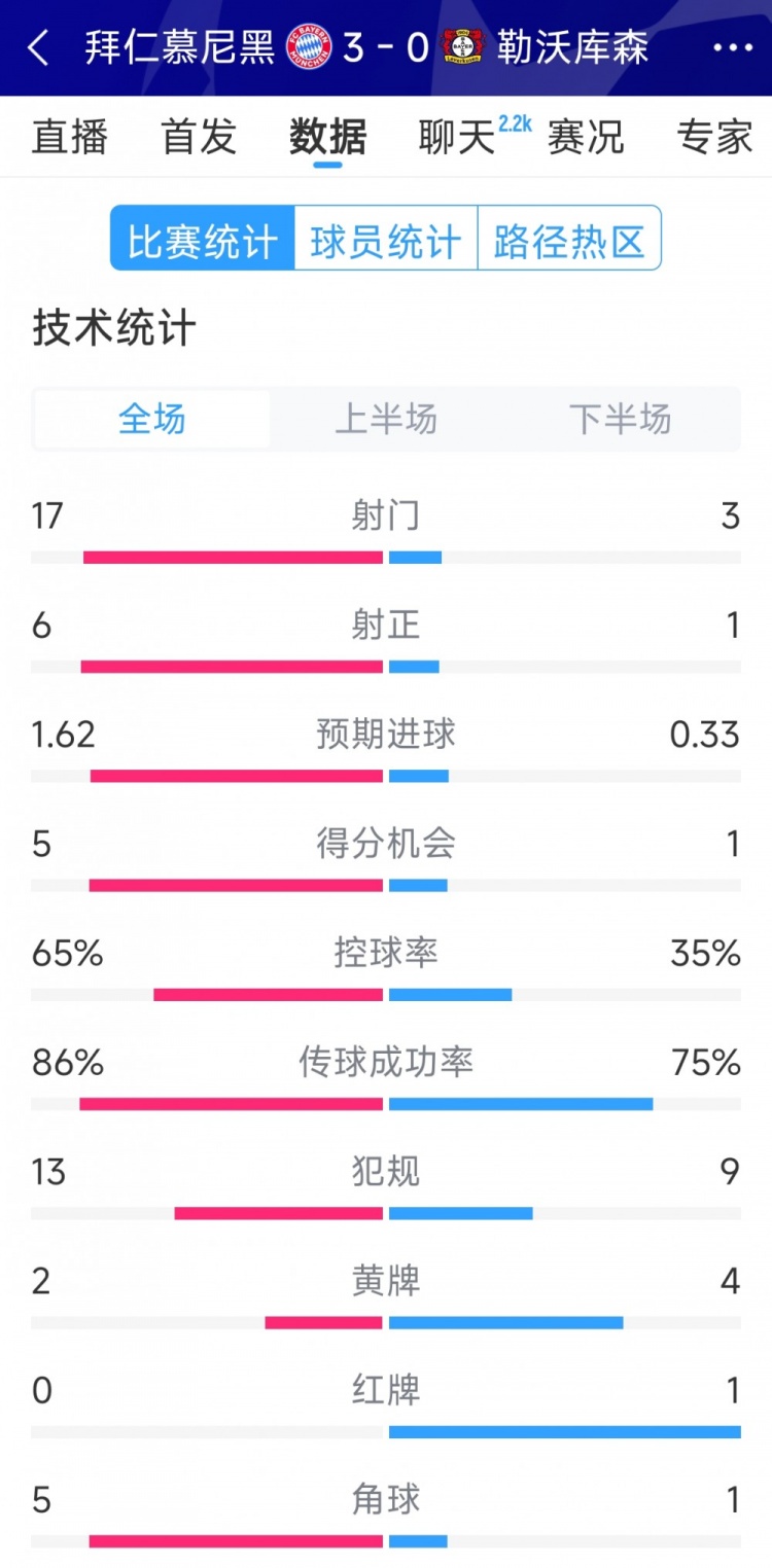  碾壓！拜仁3-0勒沃庫(kù)森全場(chǎng)數(shù)據(jù)：射門(mén)17-3，射正6-1