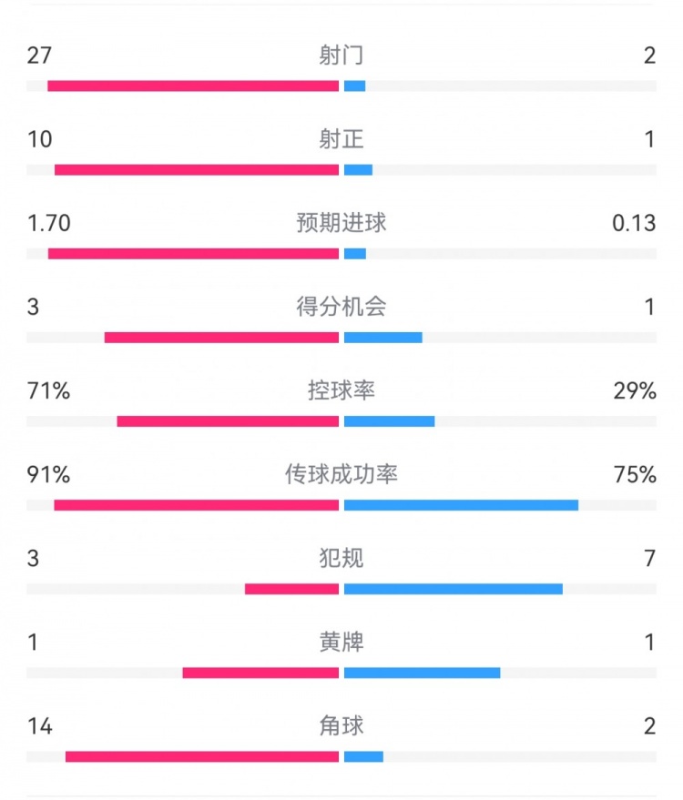  這就是足球！巴黎0-1利物浦：巴黎27射14角球無(wú)果，紅軍2射1進(jìn)球