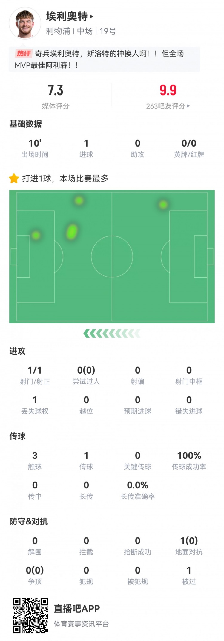  神兵天降！埃利奧特數(shù)據(jù)：替補10分鐘，首次觸球即絕殺，評分7.3