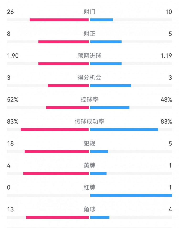  十人巴薩1-0本菲卡：射門10-26，射正5-8，犯規(guī)5-18，角球4-13