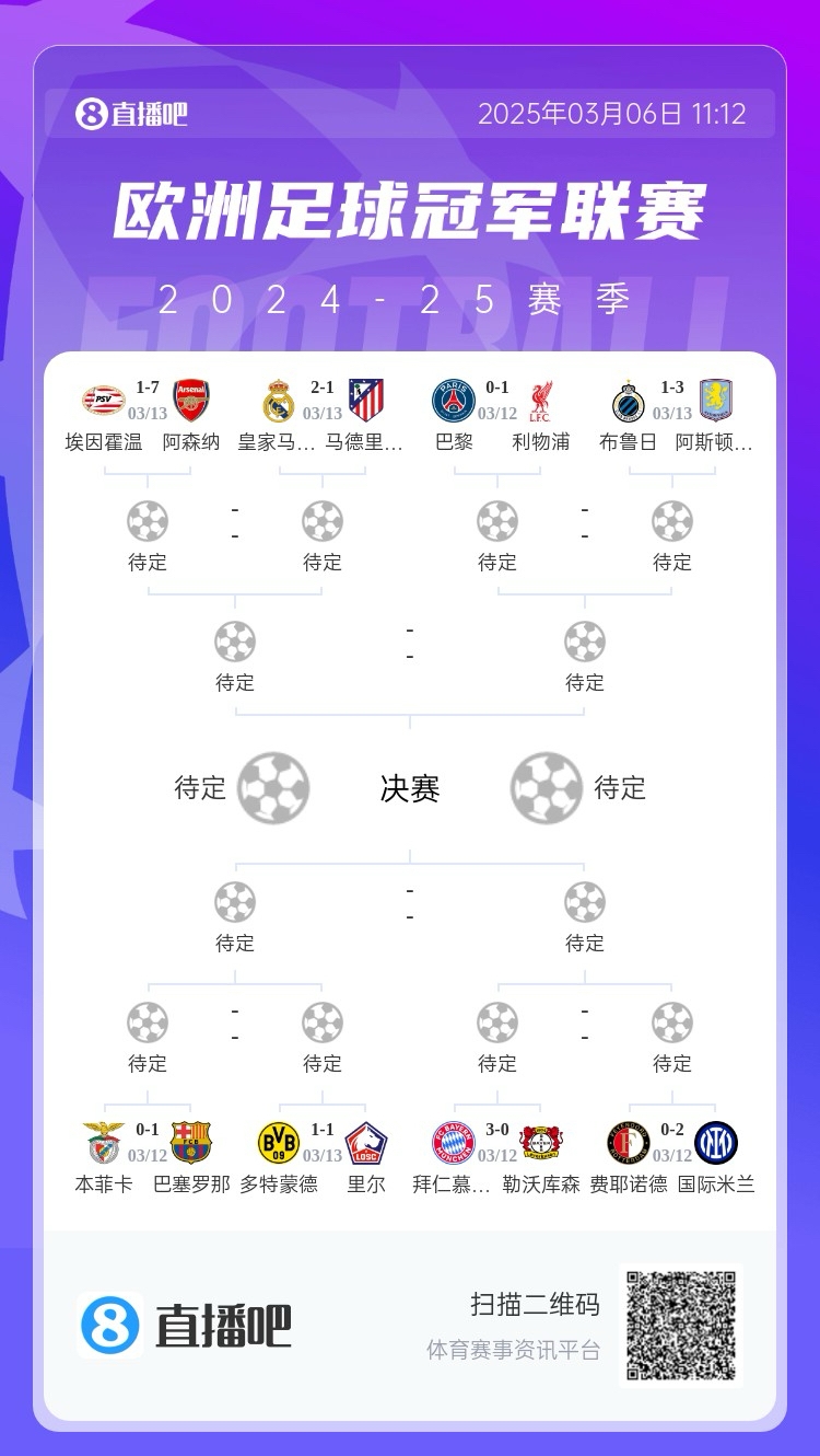  三英戰(zhàn)馬德里？英超3隊(duì)首回合全勝，槍手已穩(wěn)&維拉紅軍占先機(jī)