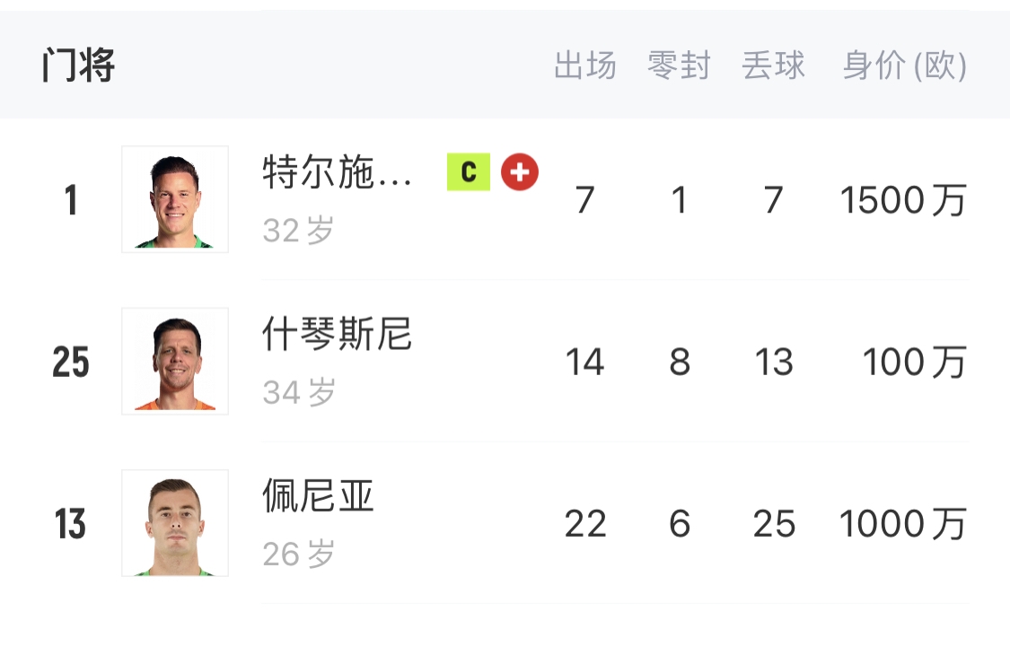  如何抉擇？一門特獅32歲，佩尼亞26歲，34歲什琴斯尼合同6月到期