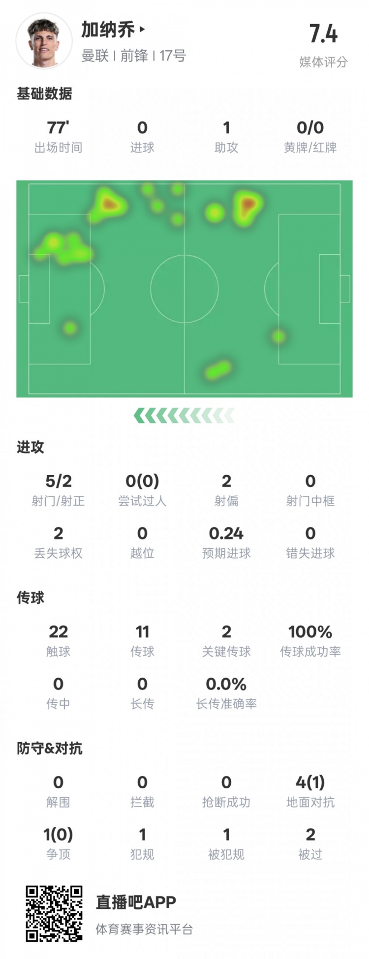  加納喬本場(chǎng)數(shù)據(jù)：1助攻2關(guān)鍵傳球&傳球成功率100%，評(píng)分7.4