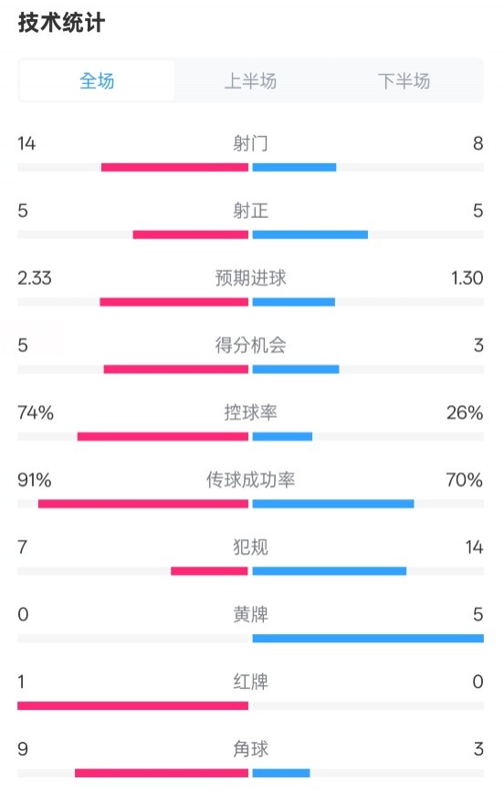  拜仁2-3波鴻全場數(shù)據(jù)：射門14-8，射正5-5，控球74%-26%，紅牌1-0