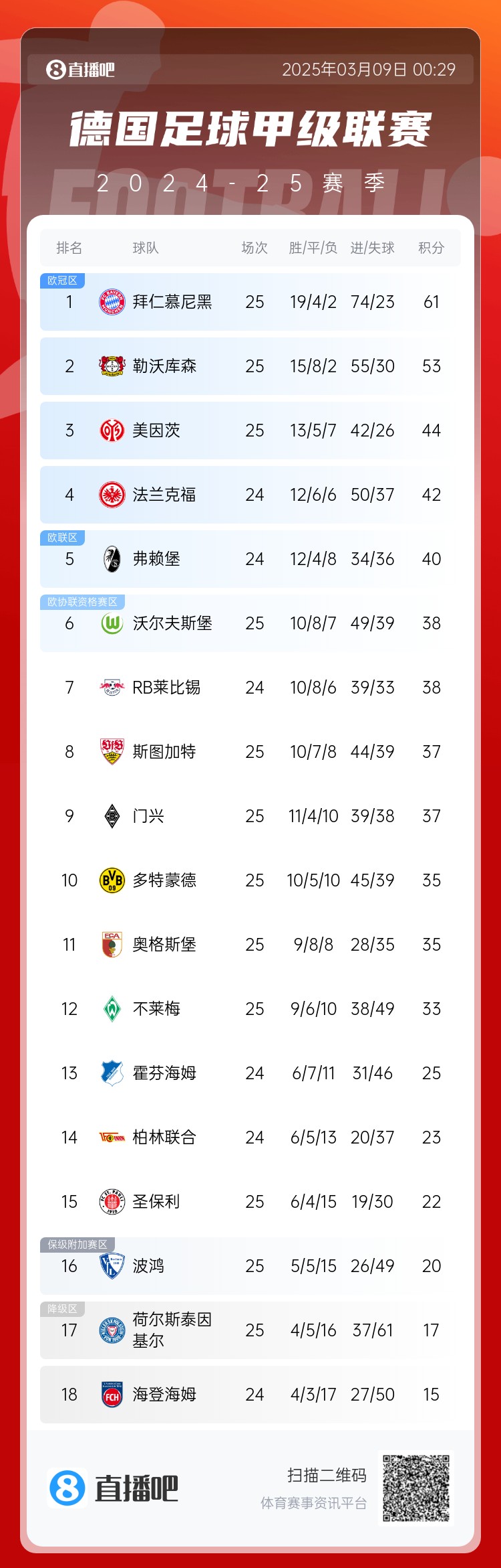  集體翻車！德甲積分榜：拜仁仍居榜首，藥廠落后8分第2，多特第10