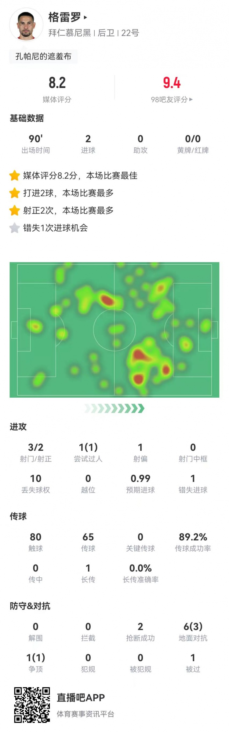 格雷羅本場(chǎng)3射2正進(jìn)2球+1失良機(jī) 7對(duì)抗4成功，8.2分全場(chǎng)最高