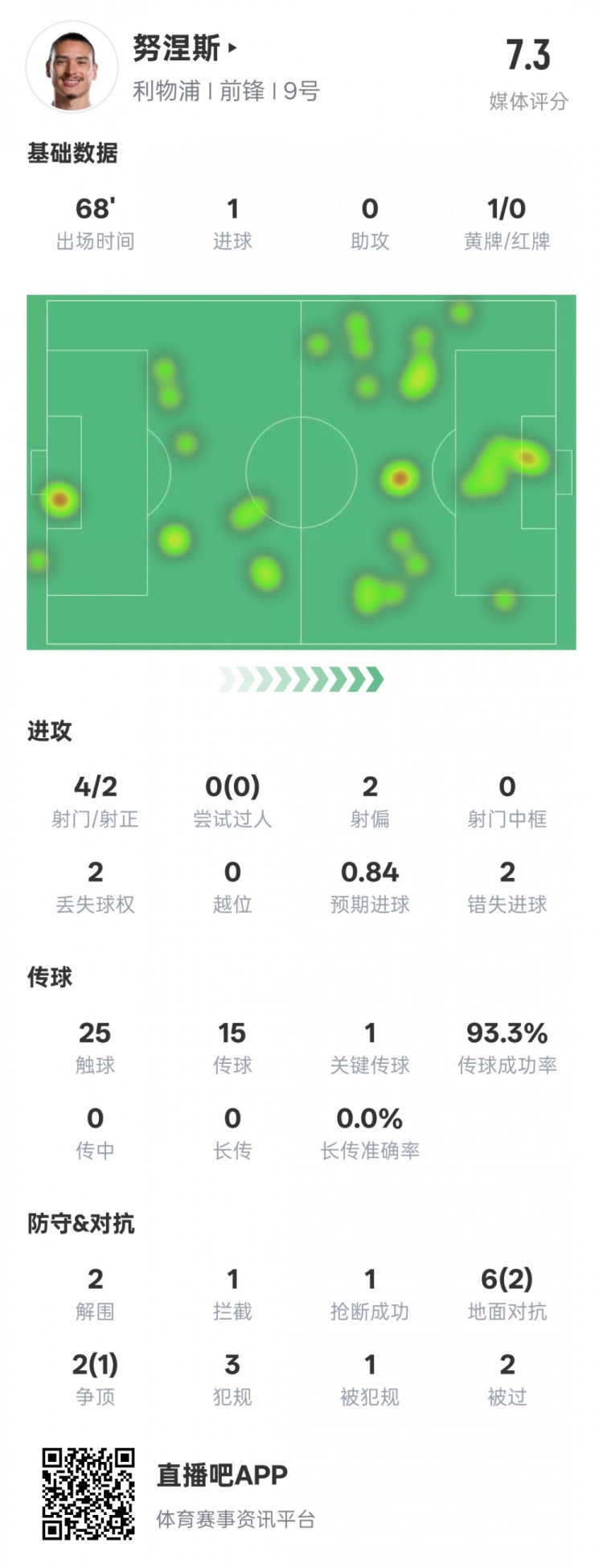  努涅斯本場(chǎng)數(shù)據(jù)：1進(jìn)球1關(guān)鍵傳球2錯(cuò)失進(jìn)球機(jī)會(huì)，評(píng)分7.3