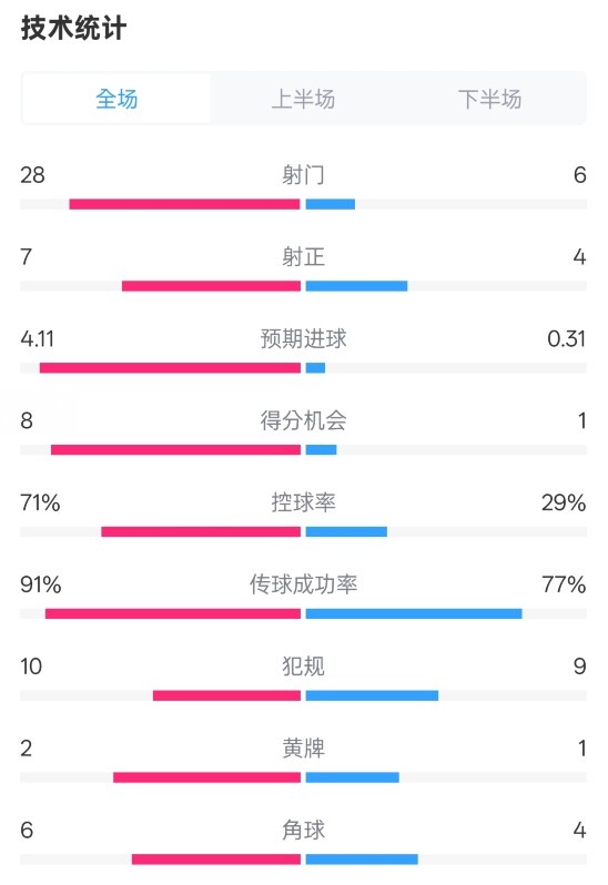  利物浦3-1南安普頓數(shù)據(jù)：射門(mén)28-6，射正7-4，控球率71%-29%