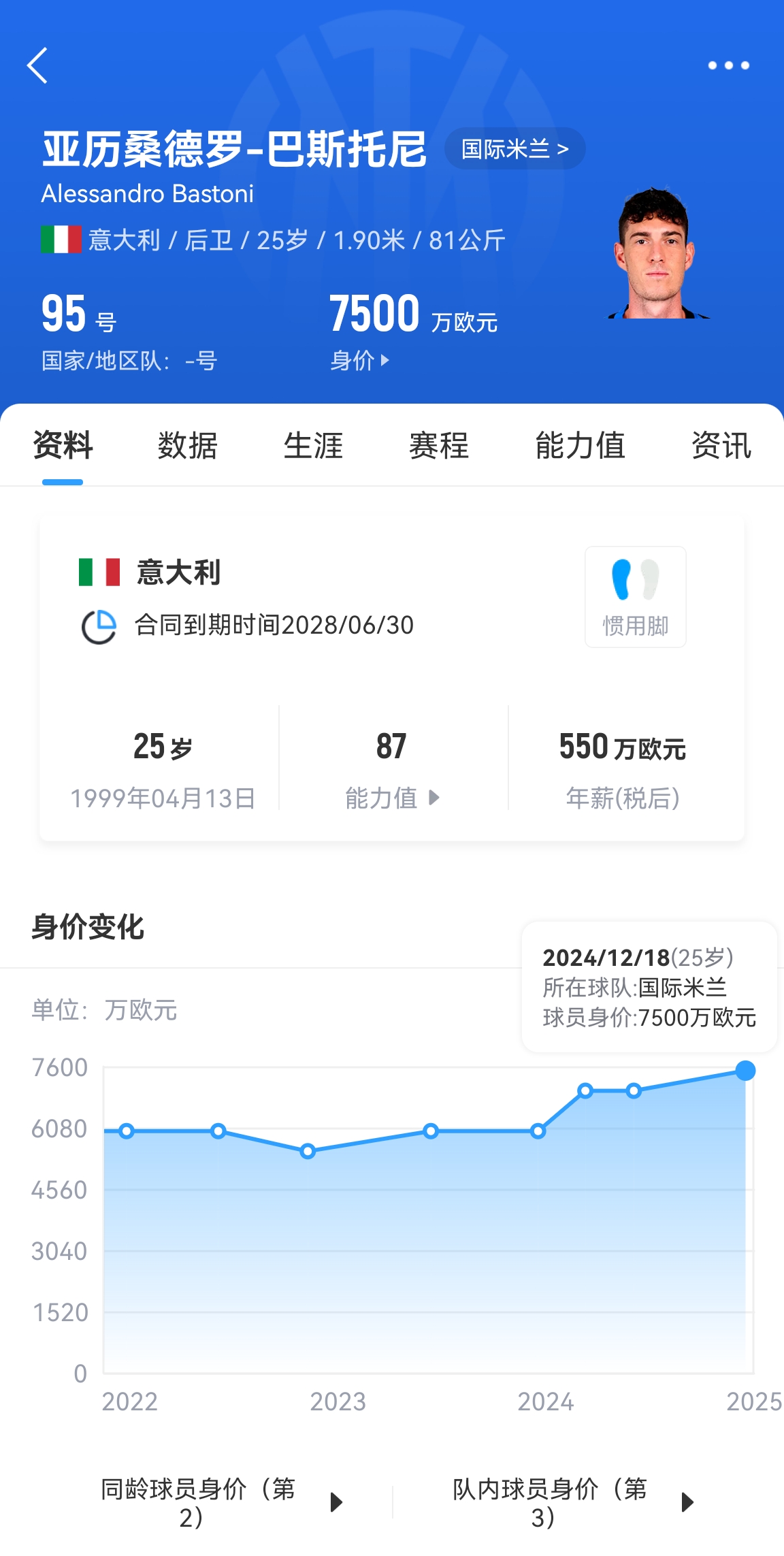  25歲身價7500萬！巴斯托尼83分鐘人球分過奔襲策動，圖拉姆失空門