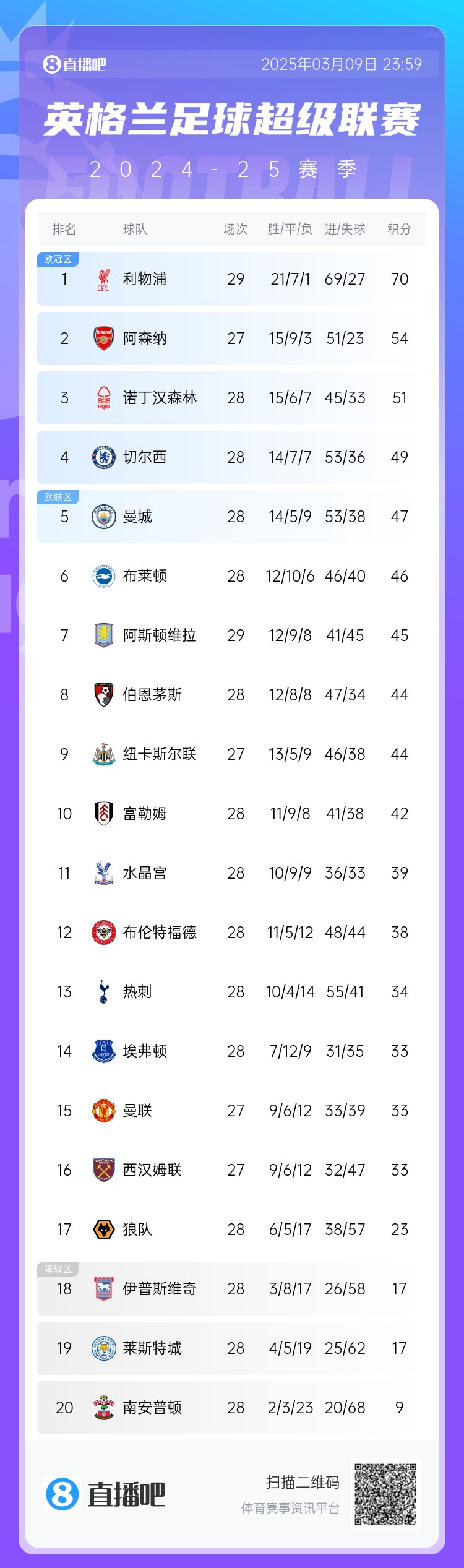  英超積分榜：藍軍反超曼城升第4，槍手距紅軍16分，熱刺仍第13