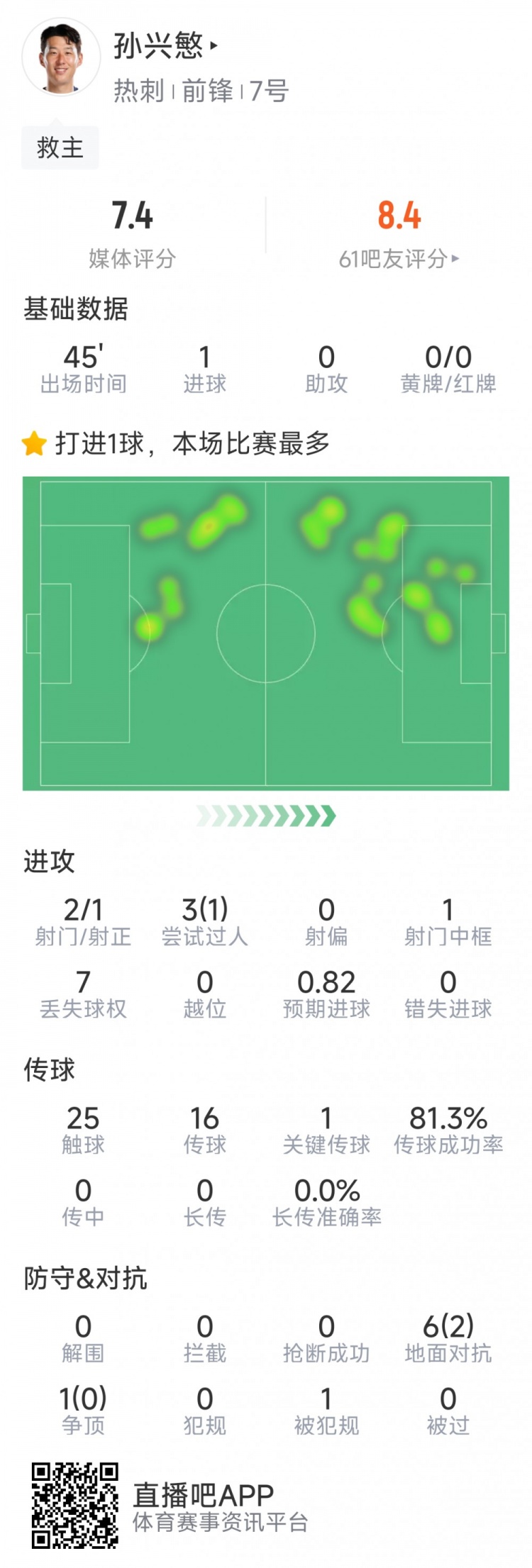  孫興慜本場數據：替補登場點射扳平，3射1正，1次中框，1關鍵傳球