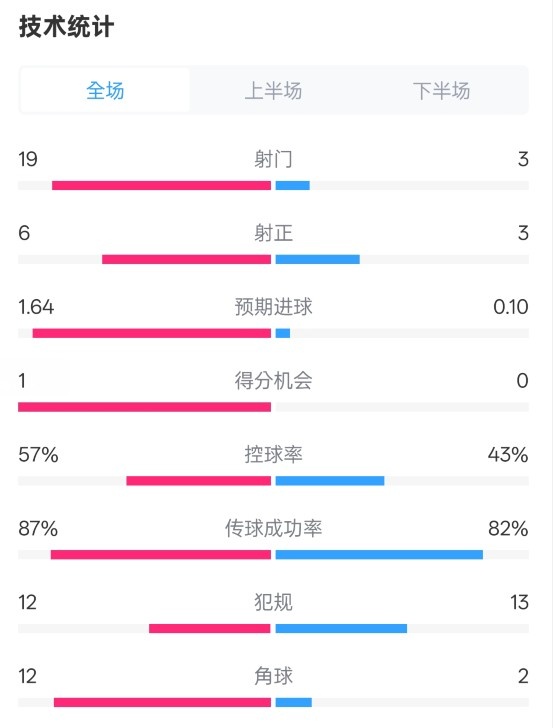  占優(yōu)！切爾西1-0藍狐數據：射門19-3，射正6-3，控球率57%-43%