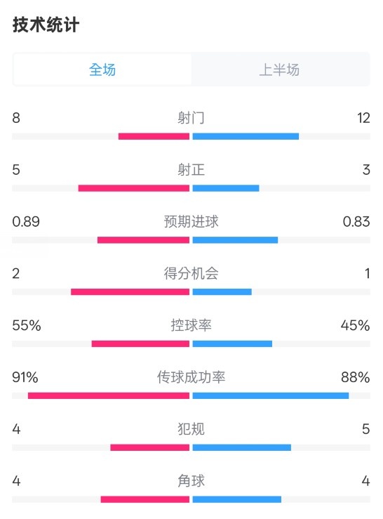  皇馬半場(chǎng)2-1巴列卡諾數(shù)據(jù)：射門(mén)8-12，射正5-3，控球率55%-45%