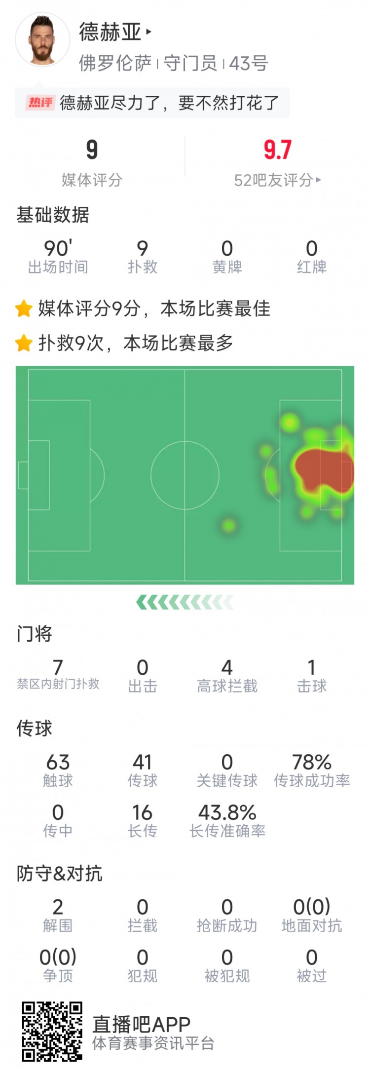  盡力局！德赫亞本場(chǎng)貢獻(xiàn)9次撲救，難阻球隊(duì)1-2不敵那不勒斯