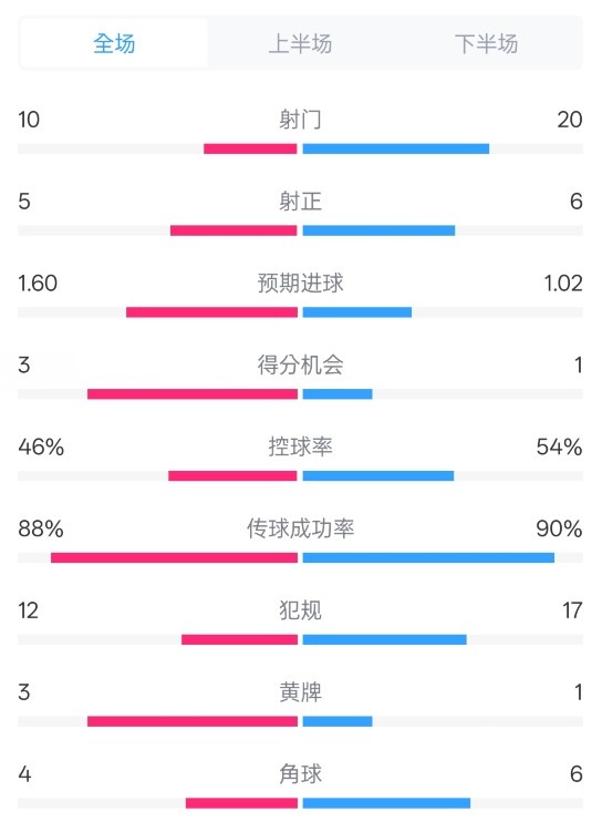  皇馬2-1巴列卡諾數(shù)據(jù)：射門10-20，射正5-6，控球率46%-54%