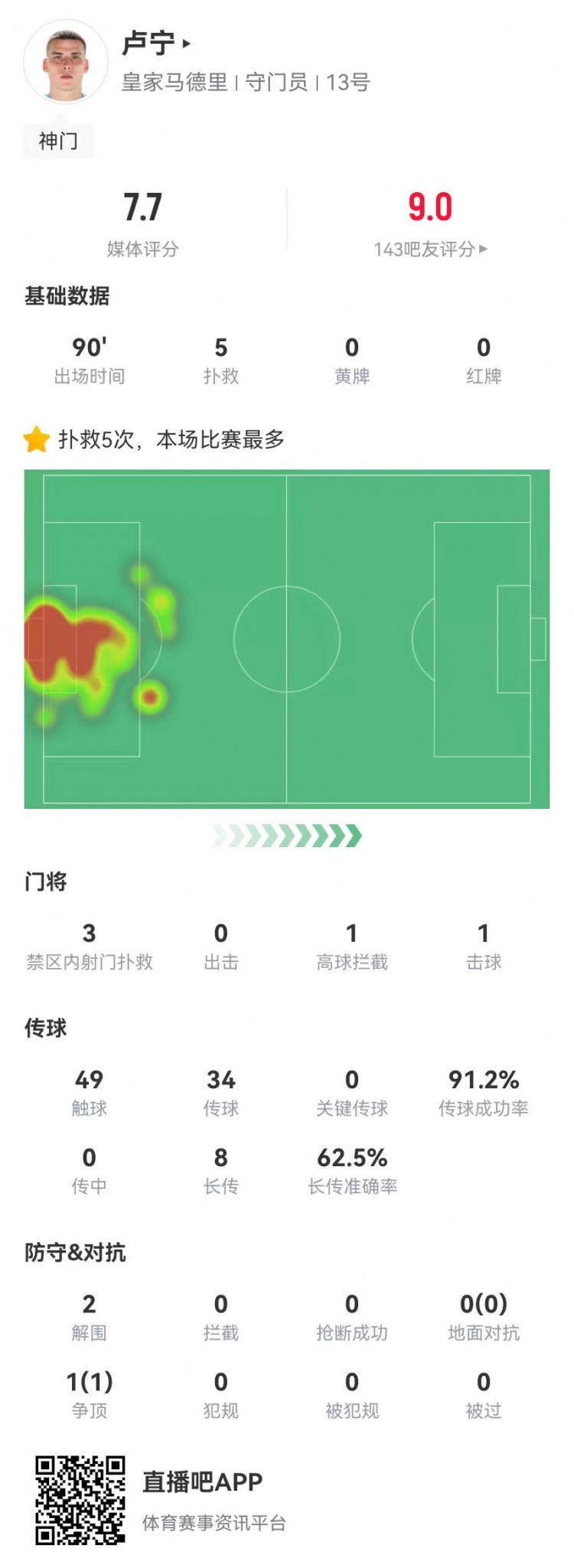  來之能戰(zhàn)！盧寧本場數(shù)據(jù)：5撲救+8長傳5成功，獲評(píng)7.7分