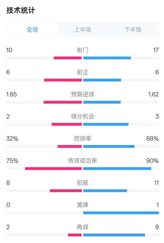  曼聯(lián)1-1阿森納全場數據：射門10-17，射正6-6，控球率32%-68%