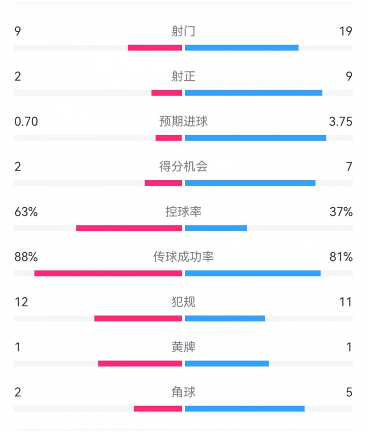  尤文0-4亞特蘭大：射門9-19，得分機(jī)會2-7，預(yù)期進(jìn)球0.70-3.75